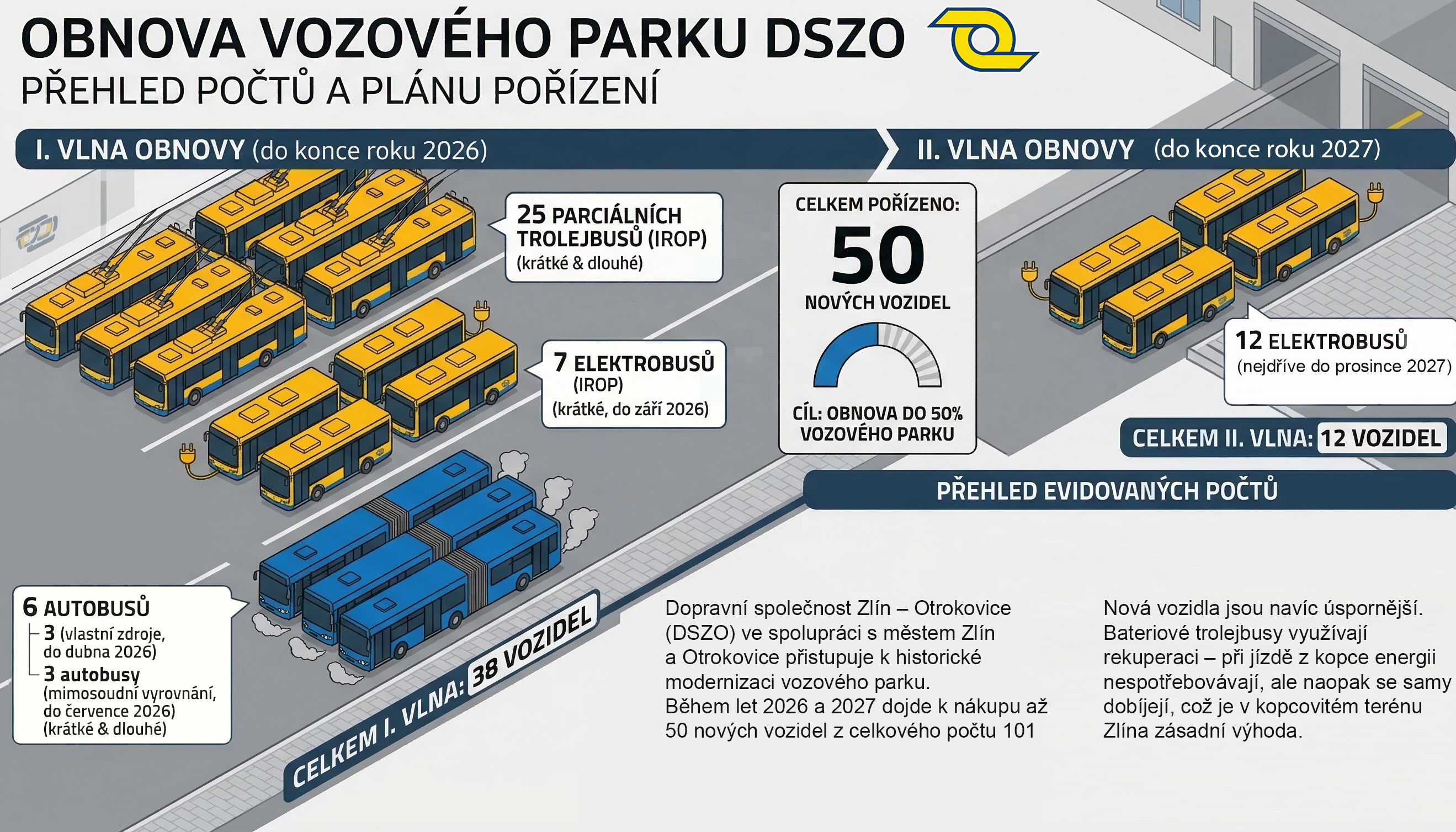 Revoluce v ulicích Zlína a Otrokovic. DSZO obmění polovinu celého vozového parku